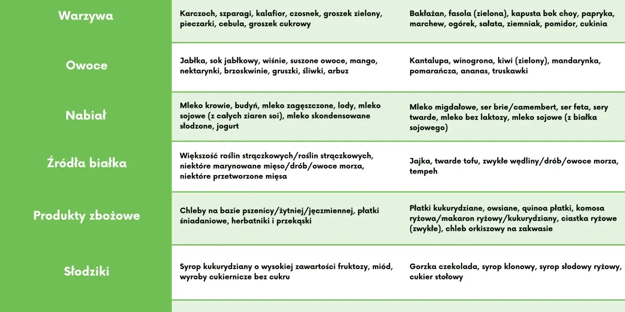 Tabela produktów dozwolonych przy diecie SIBO: warzywa, owoce, nabiał, białko, zboża, słodycze, orzechy.