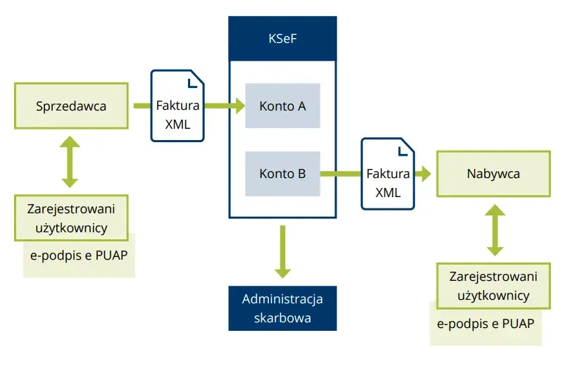 Jak wystawić fakturę? KSeF, VAT, rodzaje kompletny poradnik