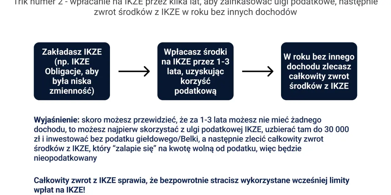 Schemat: założenie IKZE, wpłaty przez 1-3 lata z ulgą podatkową, zwrot środków w roku bez dochodu. Limit IKZE 2025.