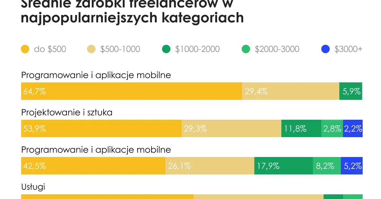 Ile zarabia twórca stron internetowych? Od juniora po seniora i freelancera