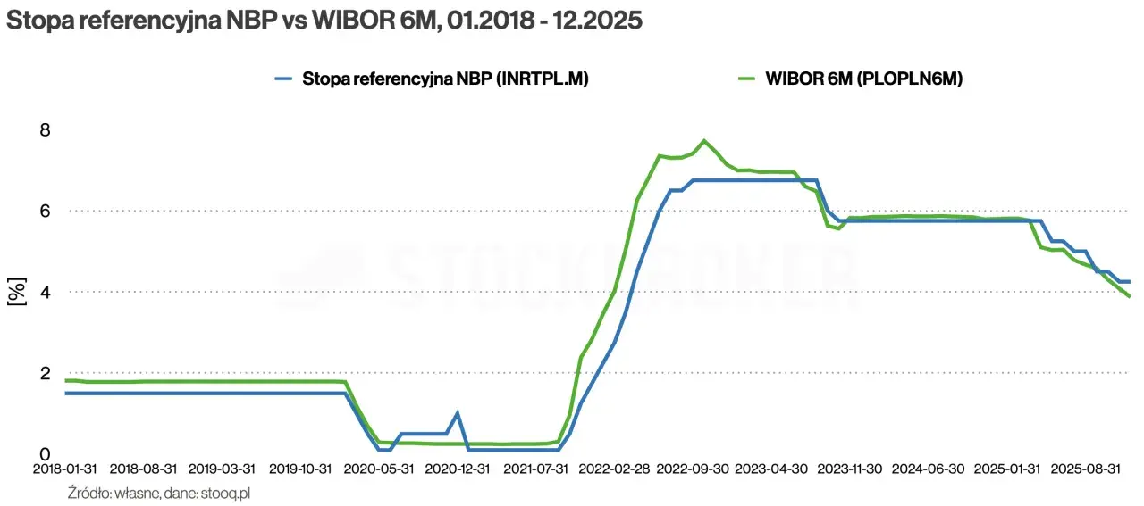 Kiedy fundusze obligacji odbiją? Analiza i prognozy na 2026