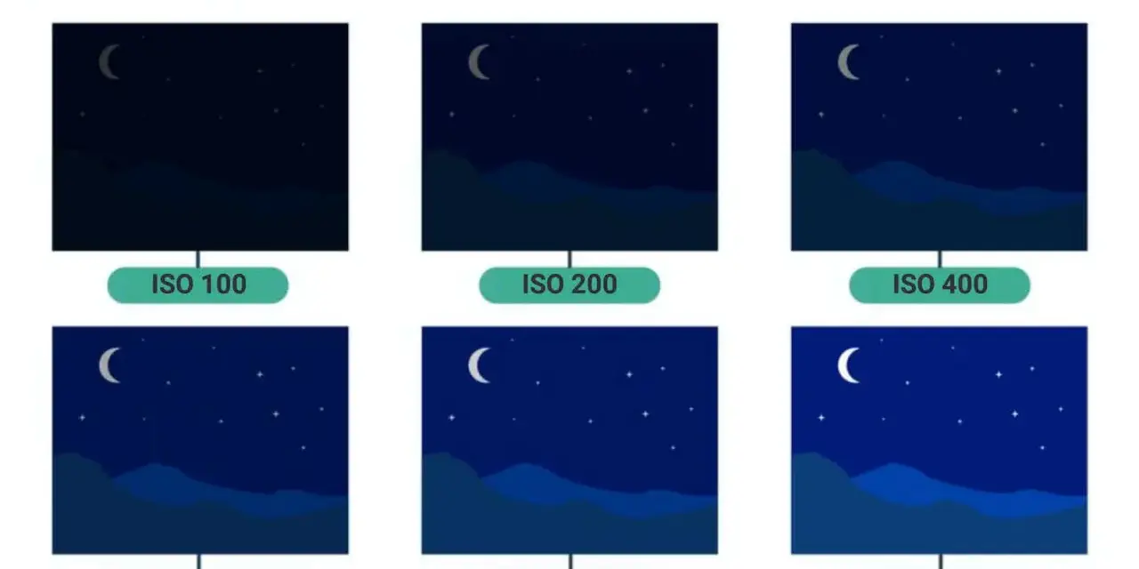 Six vues nocturnes, de la plus sombre à la plus claire, illustrant l'impact de l'iso natif sur la luminosité.