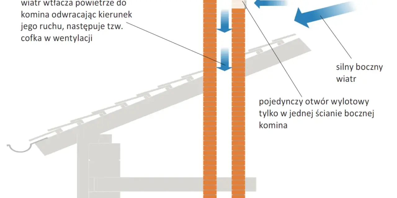 Schemat ilustruje problem z wentylacją przez ścianę budynku: silny wiatr wtłacza powietrze do komina, powodując cofkę.