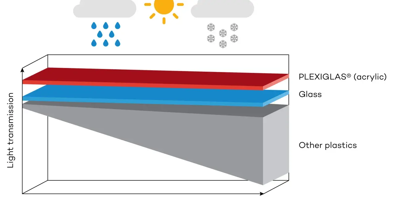 Graph shows PLEXIGLAS® (acrylic) maintains light transmission better than glass and other plastics over time, resisting weathering from sun, rain, and snow.