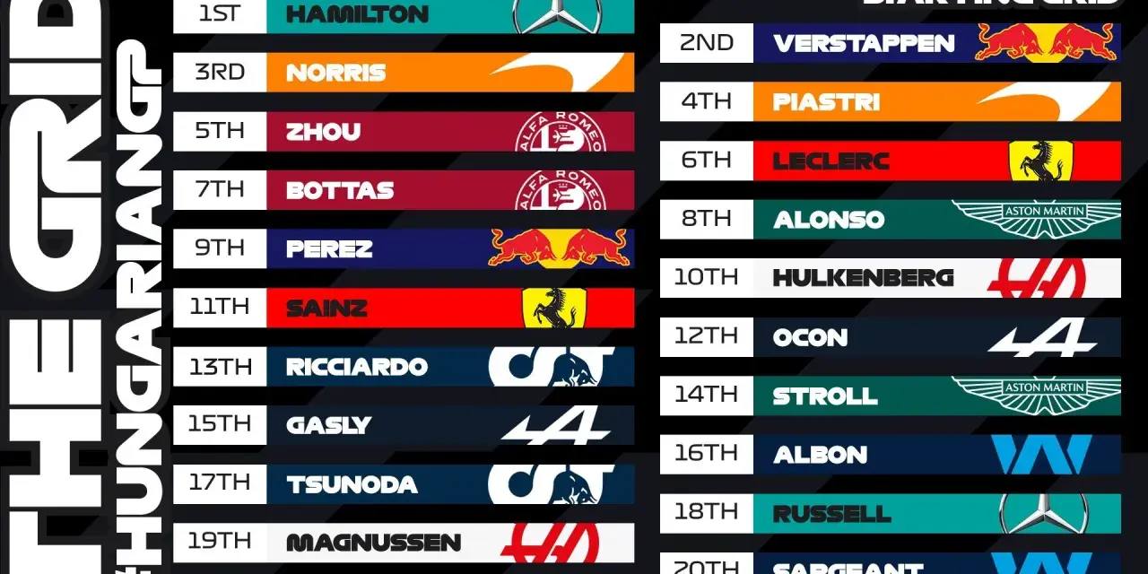 Clasificación F1 Hungría: Hamilton lidera la parrilla, seguido por Verstappen. Norris, Piastri, Zhou y Leclerc completan los primeros puestos.