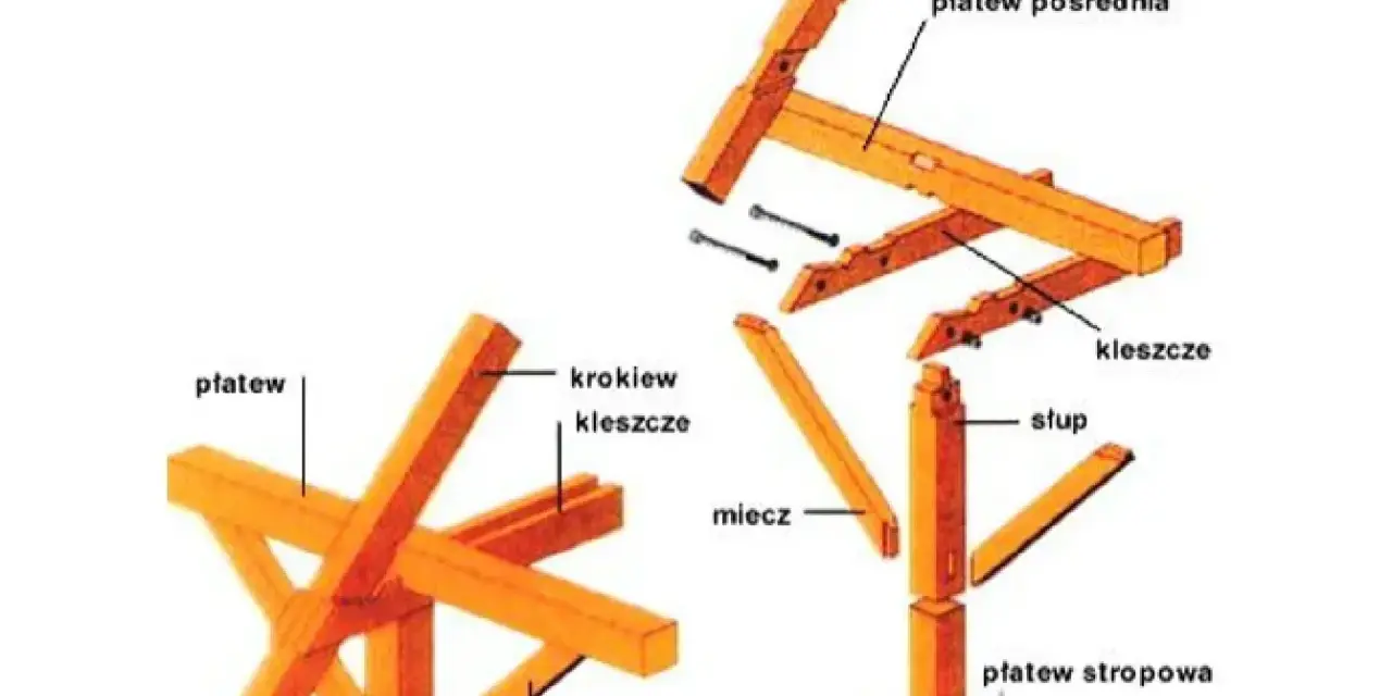 Schemat konstrukcji więźby płatwiowo kleszczowej: widoczne elementy jak krokwie, płatwie, kleszcze, słupy i miecze.