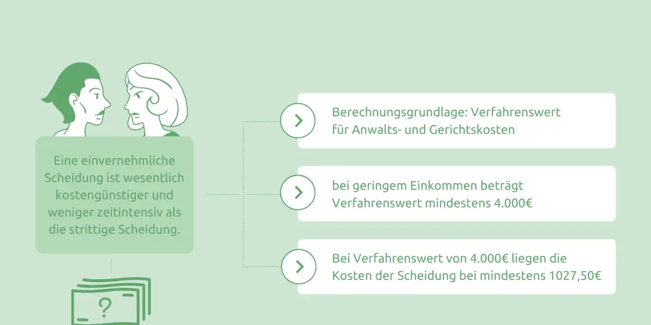 Kosten einer Scheidung in Deutschland: Einvernehmliche Scheidung ist günstiger. Bei geringem Einkommen oder Verfahrenswert von 4.000€ liegen die scheidungskosten wer zahlt bei mind. 4.000€ bzw. 1027,50€.