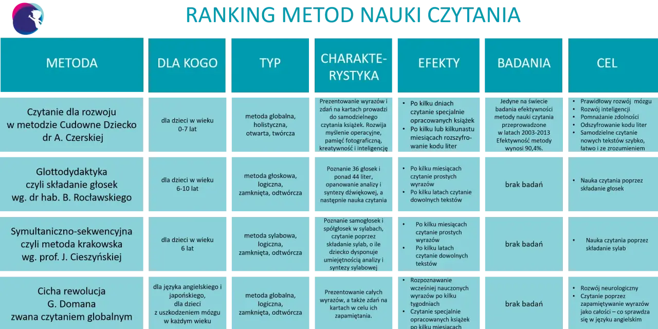 Glottodydaktyka, czyli składanie głosek wg. dr hab. B. Rocławskiego, to metoda nauki czytania dla dzieci w wieku 6-10 lat.