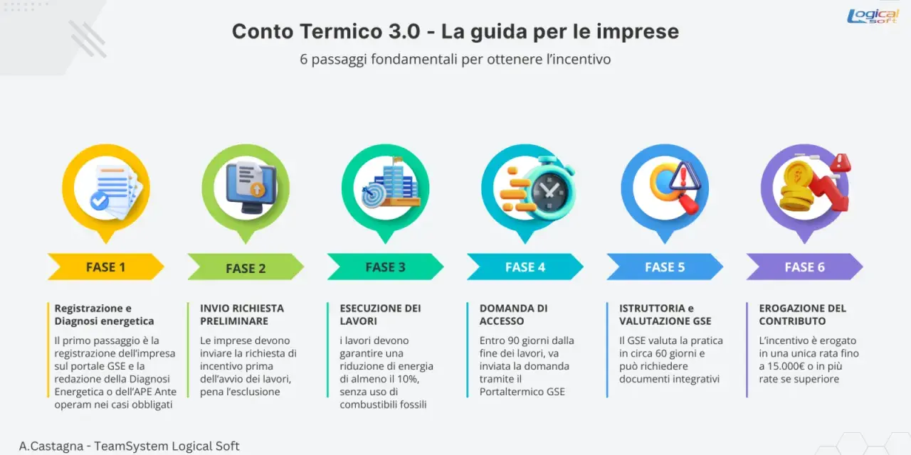 Guida al Conto Termico 3.0: 6 fasi per l'incentivo, dalla registrazione all'erogazione. Attenzione alla scadenza per la domanda di accesso.