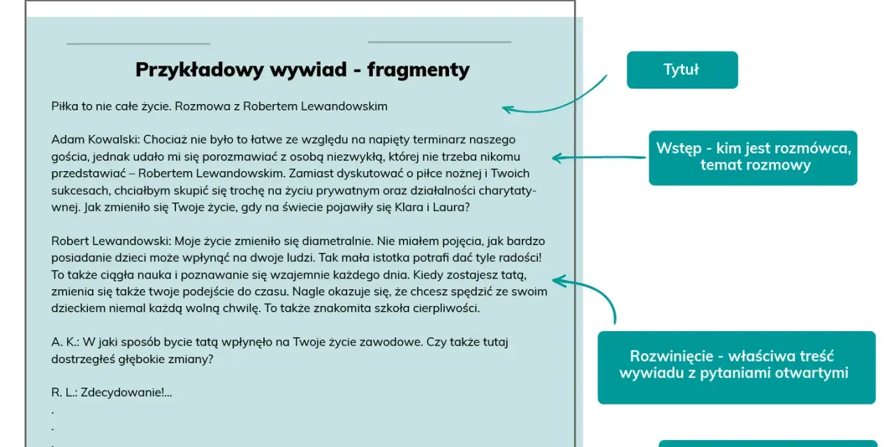 Schemat rozmowy z Robertem Lewandowskim, pokazujący jak przeprowadzić wywiad: tytuł, wstęp, rozwinięcie i zakończenie.