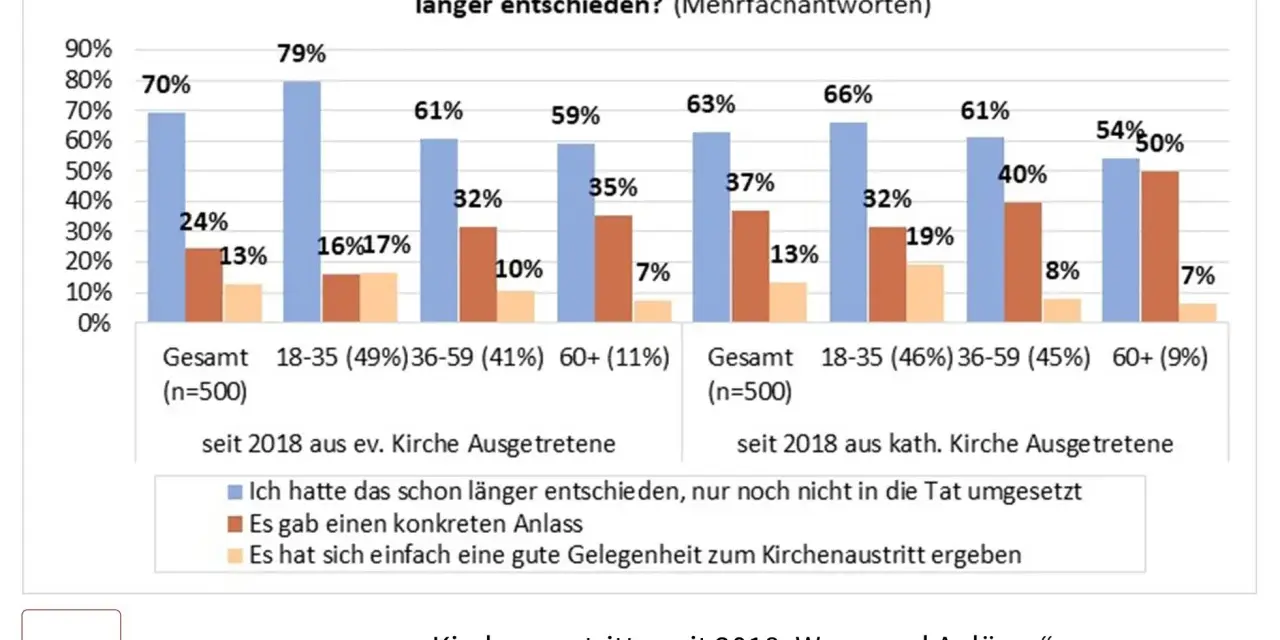 Balkendiagramm zeigt Gründe für Kirchenaustritt. Viele entschieden schon länger, warum in der Kirche bleiben? Ein konkreter Anlass war seltener.
