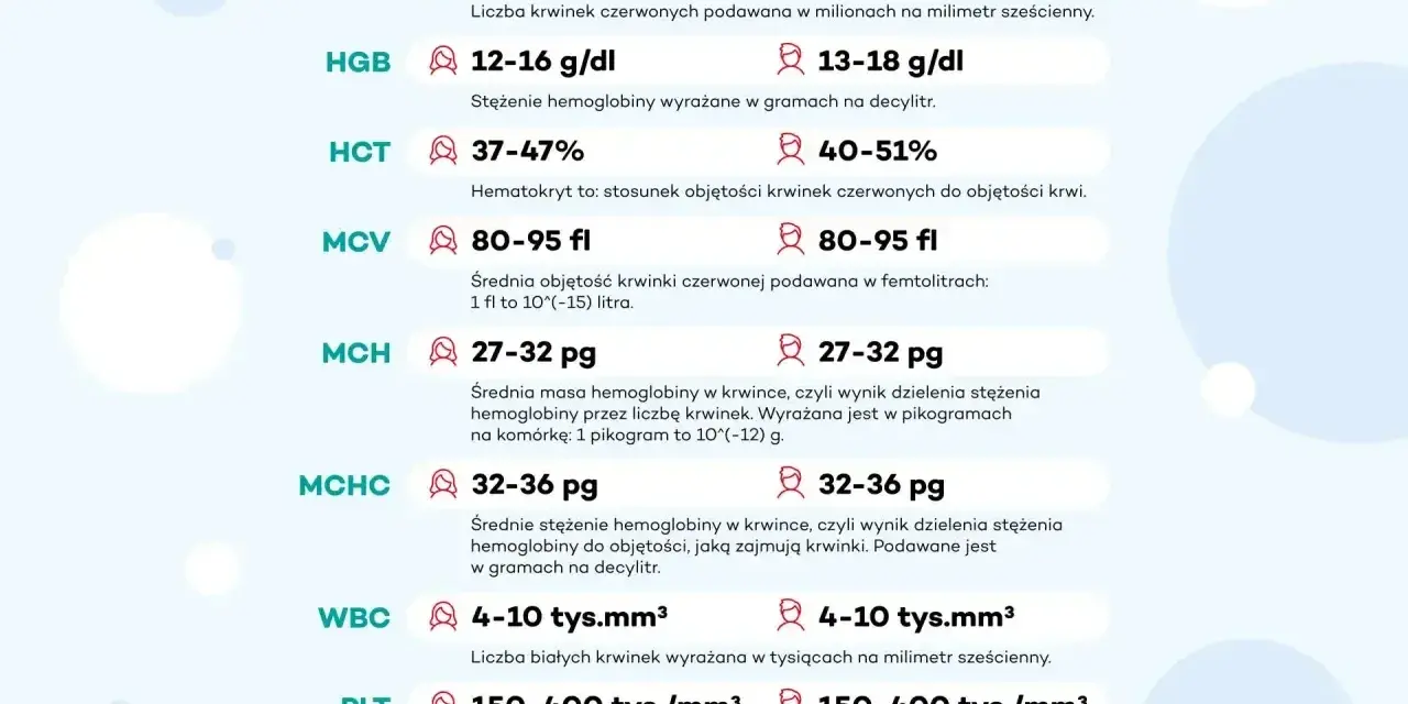 Tabela z normami badań krwi: RBC, HGB, HCT, MCV, MCH, MCHC, WBC, PLT. Wyniki badań, np. MCV 80-95 fl, pomagają w szybkiej ocenie stanu zdrowia.