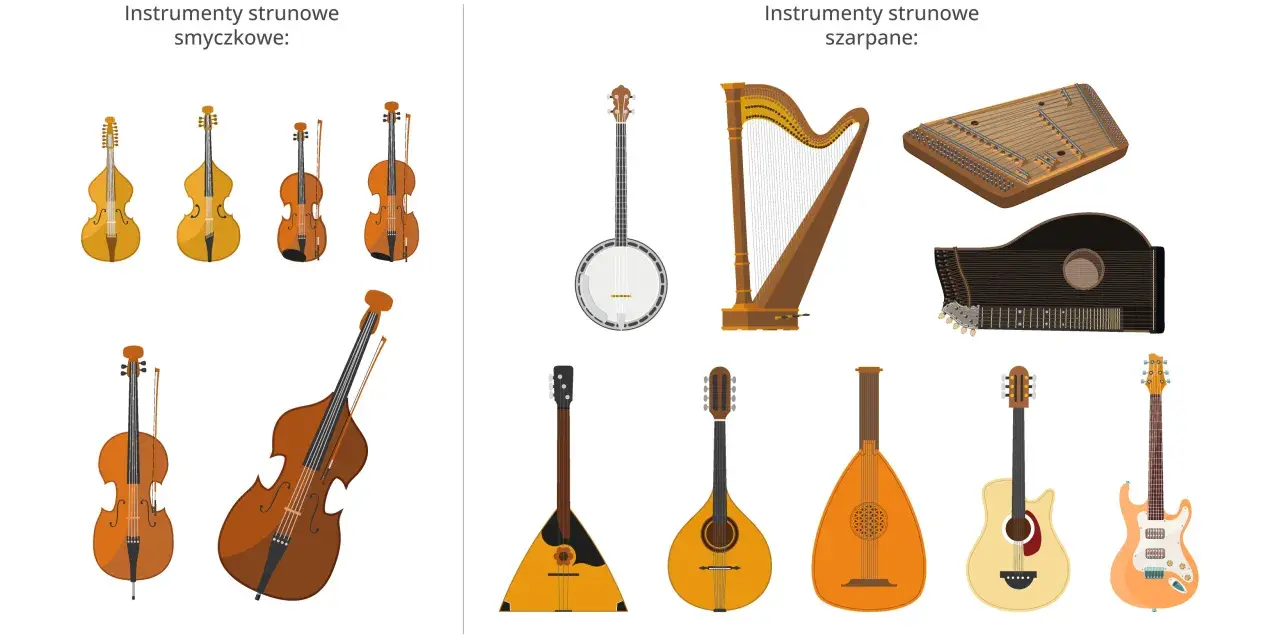 Instrumenty strunowe smyczkowe i szarpane: skrzypce, altówka, wiolonczela, kontrabas, harfa, banjo, gitary, mandolina, bałałajka, cymbały.
