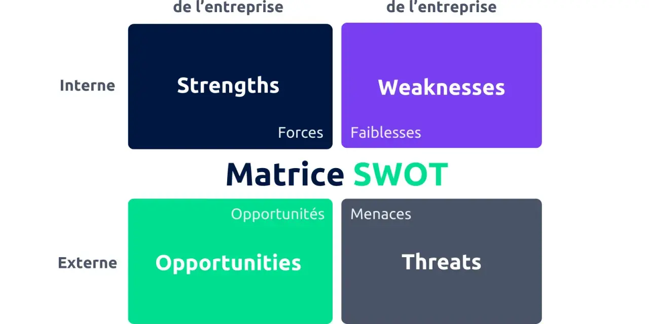 Matrice SWOT : analyse interne (Forces, Faiblesses) et externe (Opportunités, Menaces) pour une entreprise.