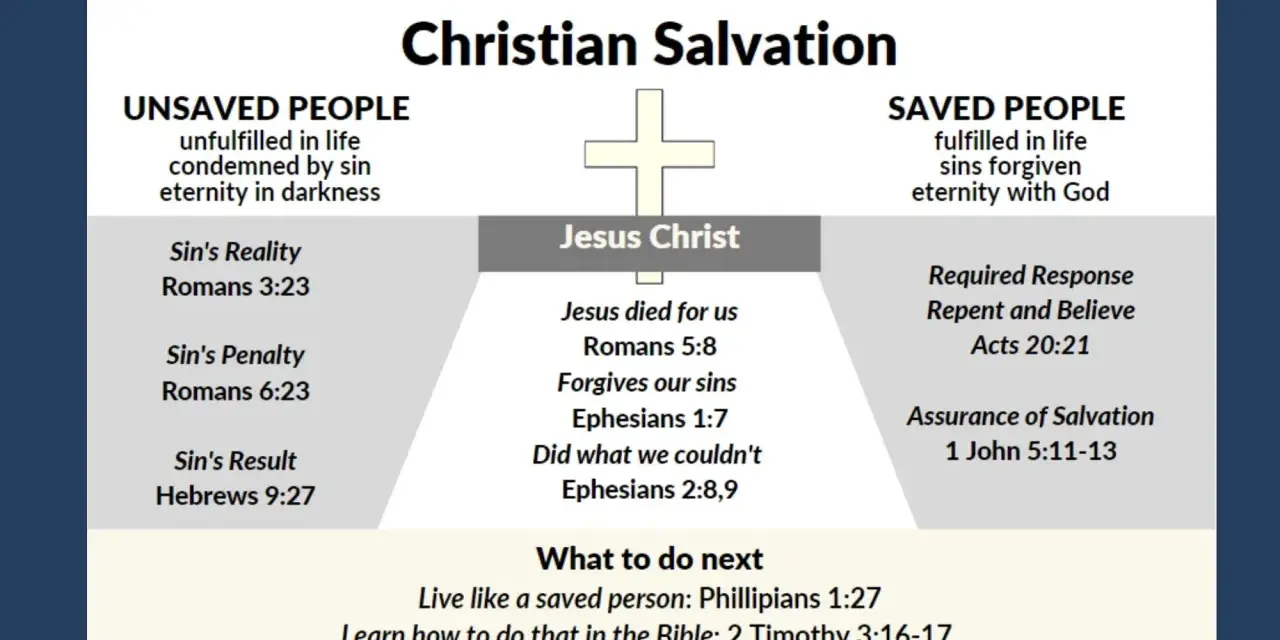Diagram illustrating the Christian plan of salvation, contrasting unsaved and saved people, with Jesus Christ at the center.