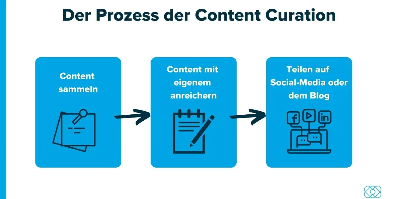 Der Prozess der Content Curation: Sammeln, Anreichern und Teilen. So funktioniert effektive Content Curation.