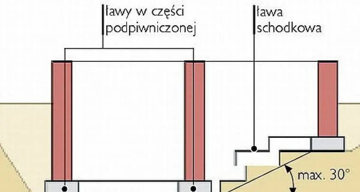 Schemat zbrojenia ławy schodkowej i ław w części podpiwniczonej. Pokazano nachylenie skarpy do 30°.