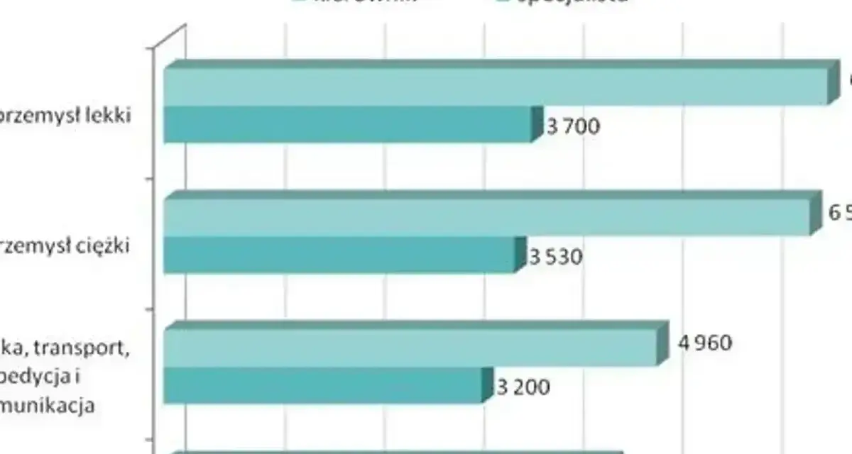 Wykres pokazuje, ile zarabia logistyk w różnych branżach. Specjaliści zarabiają więcej niż kierownicy.