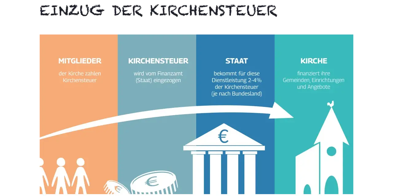Schema zeigt, wie Kirchensteuer von Mitgliedern über den Staat zur Kirche fließt. Historisch war die Kirchensteuer auch im Nationalsozialismus ein Thema.