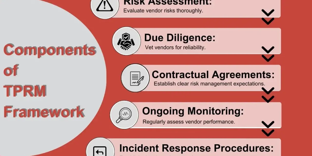 Components of TPRM framework: Risk Assessment, Due Diligence, Contractual Agreements, Ongoing Monitoring, and Incident Response Procedures for effective 3rd party risk management.