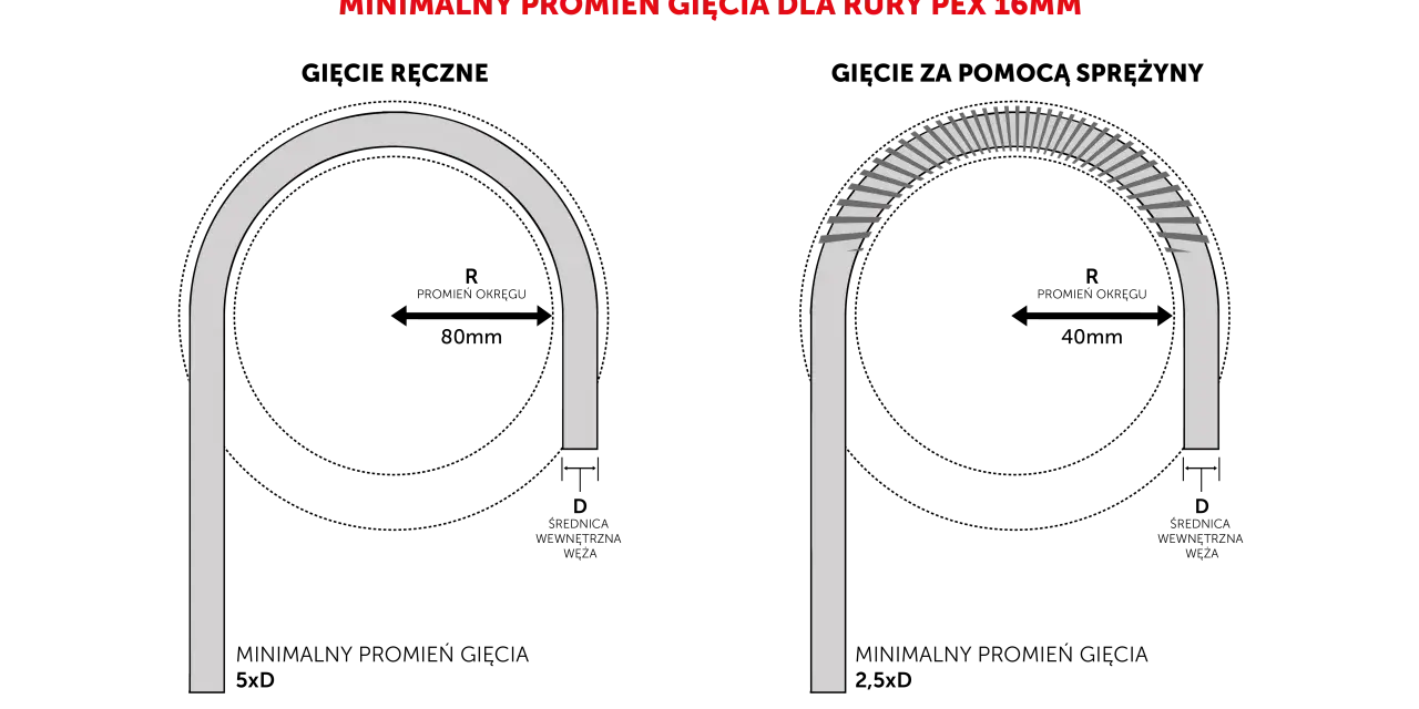 Minimalny promień gięcia rury PEX 16mm: ręcznie 80mm (5xD), ze sprężyną 40mm (2,5xD). Jaka średnica rur PEX do centralnego ogrzewania?