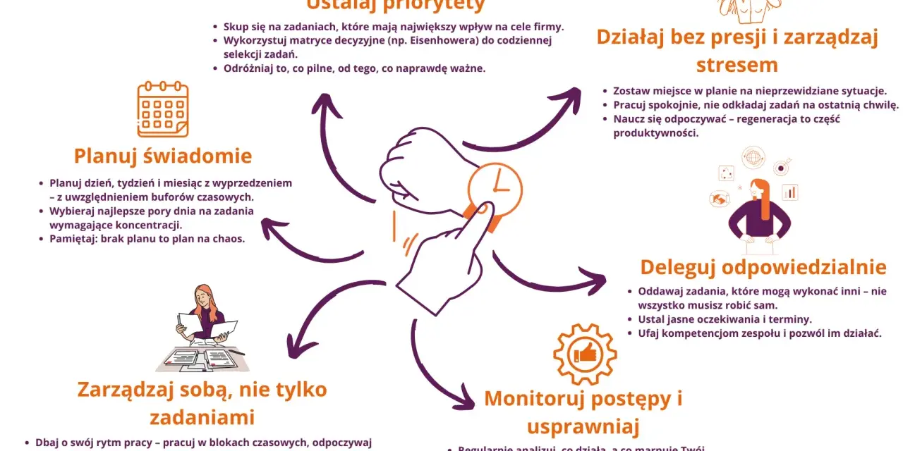 Schemat efektywnego zarządzania czasem: ustalaj priorytety, planuj świadomie, działaj bez presji, deleguj odpowiedzialnie, monitoruj postępy i usprawniaj. Narzędzia do śledzenia czasu pomagają w organizacji.