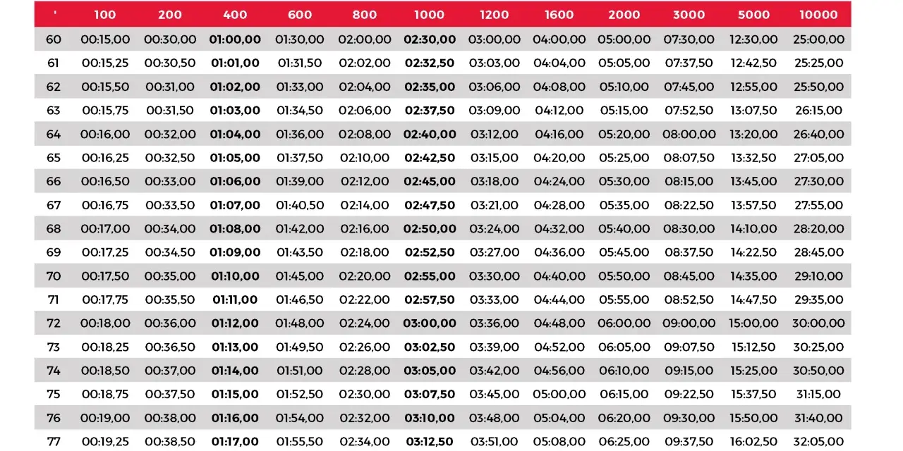 Tabela tempa biegania dla różnych dystansów, od 100 m do 10000 m.