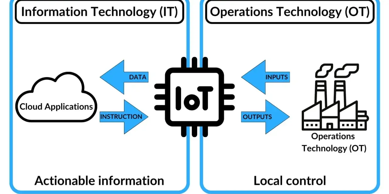 Schemat ilustruje, jak przemysłowy internet rzeczy (IoT) łączy IT z OT. Dane z chmury trafiają do OT, a instrukcje z OT wracają do chmury.