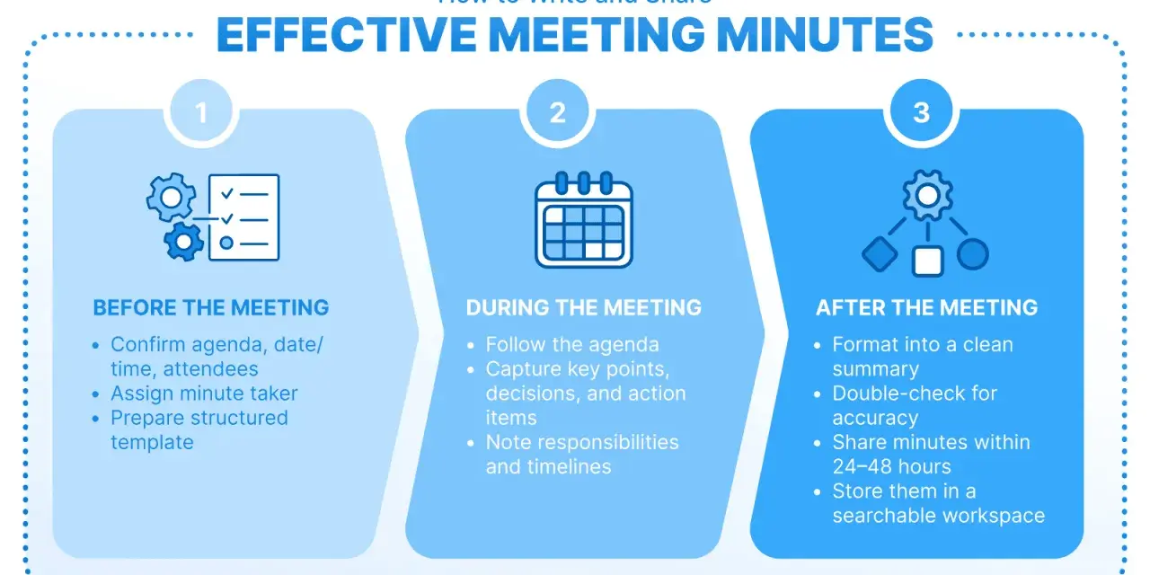 Infographic detailing steps for effective board meetings: before, during, and after. Includes tips for preparation, note-taking, and follow-up.