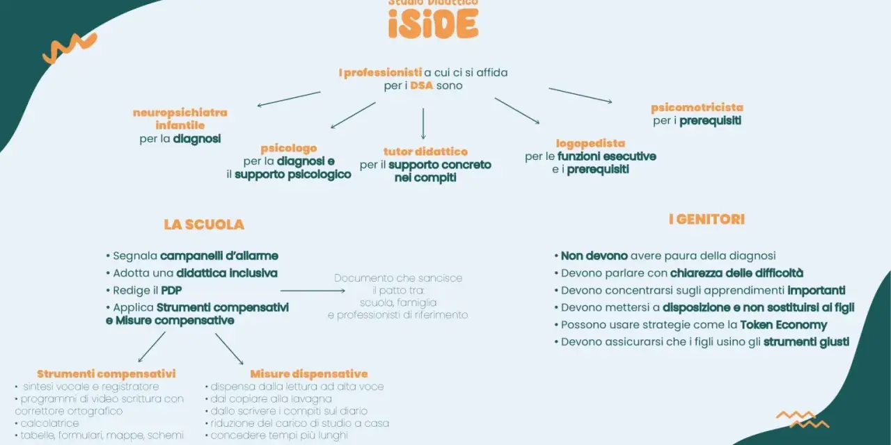 Schema su DSA e ADHD: professionisti, scuola e genitori collaborano per supportare gli studenti. Strumenti compensativi e misure dispensative aiutano nell'apprendimento.