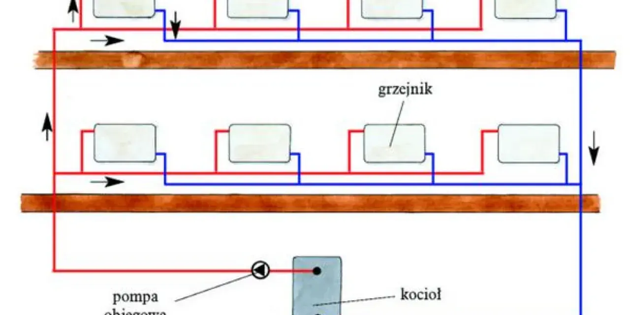 Schemat instalacji grzewczej: kocioł, pompa obiegowa i grzejniki połączone rurami. Ciepło krąży, ogrzewając pomieszczenia.