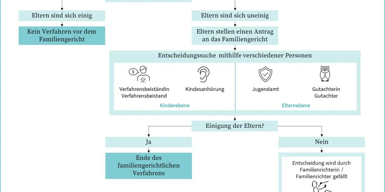 Flussdiagramm zeigt, was ist Sorgerecht: Nach Trennung der Eltern, Einigung oder Antrag beim Familiengericht. Hilfe durch Verfahrensbeistand, Kindesanhörung, Jugendamt, Gutachter.