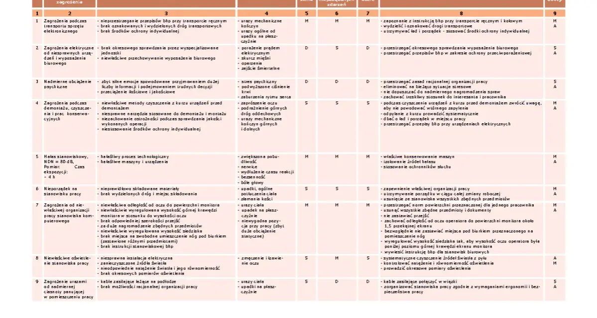 Ryzyko zawodowe bhp to ocena zagrożeń w pracy. Na karcie analizy ryzyka zawodowego na stanowisku informatyka, widać zagrożenia, ich przyczyny, skutki i sposoby ich zmniejszania.