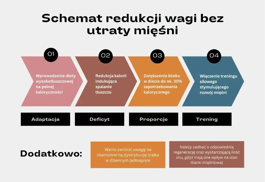 Ile białka na kg przy redukcji, aby skutecznie schudnąć i nie stracić mięśni