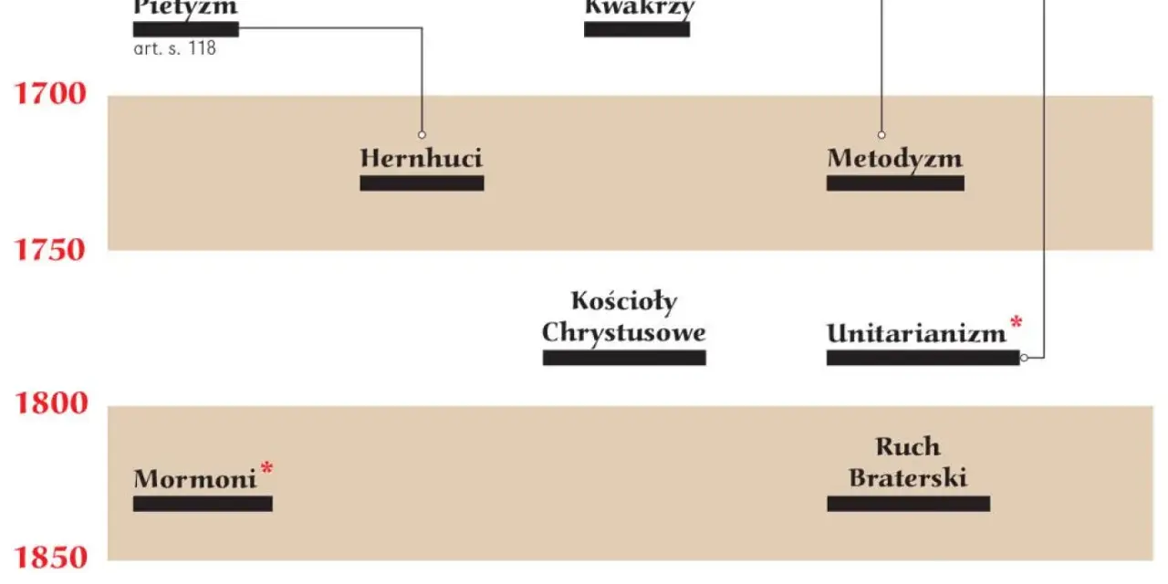 Oś czasu przedstawia rozwój różnych odłamów chrześcijaństwa, w tym pietyzmu, kwakrów, metodyzmu i innych kościołów protestanckich.