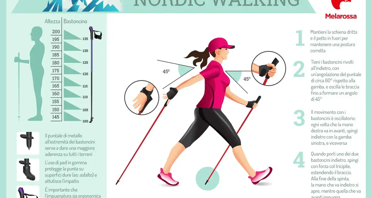 Guida illustrata su cos'è il nordic walking: postura corretta, uso dei bastoncini e movimento oscillatorio.