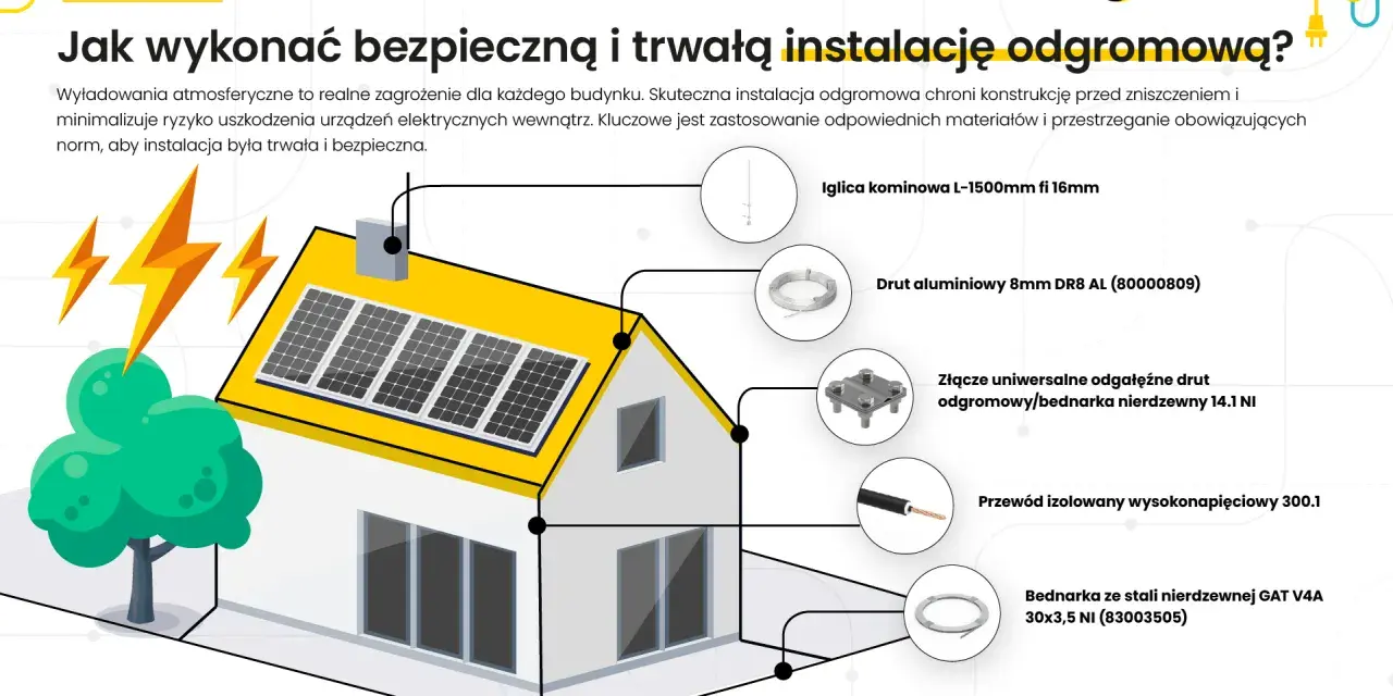 Schemat instalacji odgromowej domu z elementami: iglica, drut aluminiowy, złącze, przewód, bednarka.