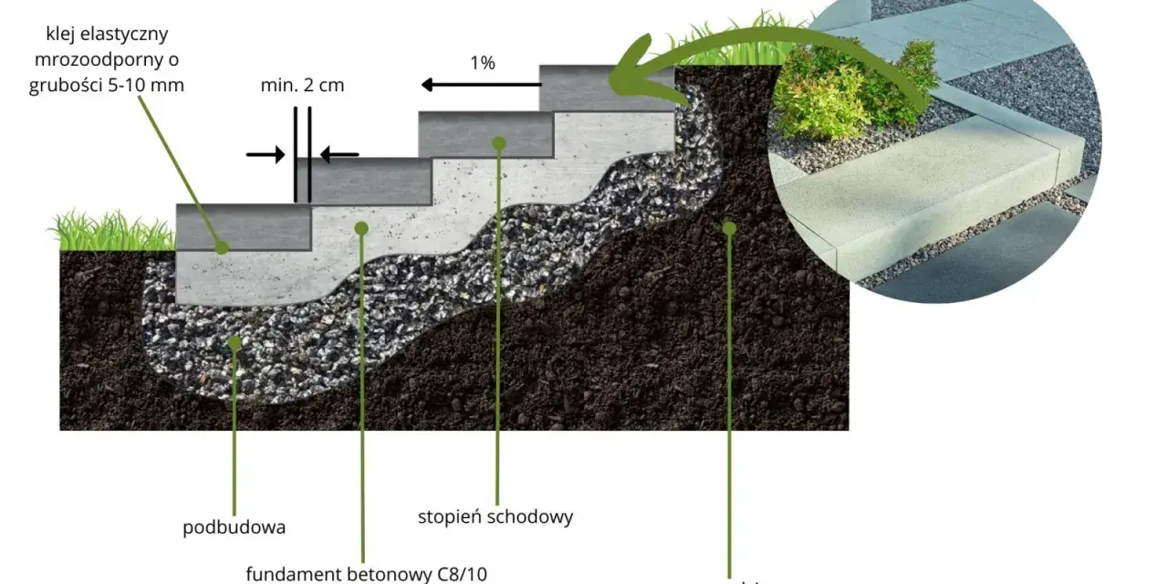 Schemat budowy schodów do ogrodu zrób sam: fundament, podbudowa, stopnie schodowe i klej.