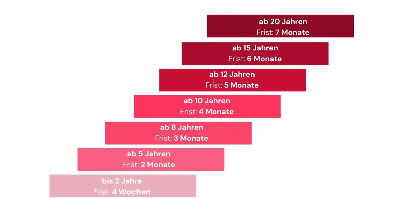 Kündigungsfristen nach Betriebszugehörigkeit: ab 10 Jahren Frist 4 Monate. Die Grafik zeigt, wie sich die Kündigungsfristen mit der Dauer der Betriebszugehörigkeit verlängern.