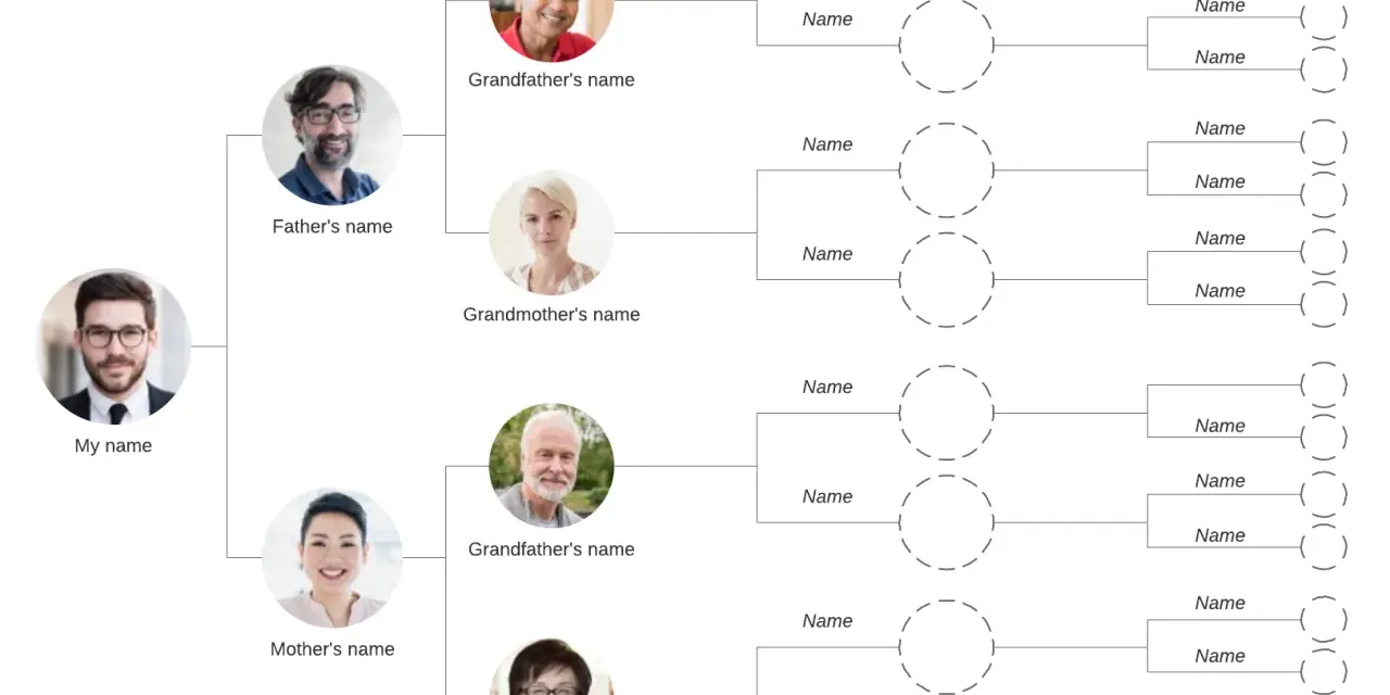 Arbre généalogique gratuit montrant les liens familiaux, des ancêtres aux générations futures.