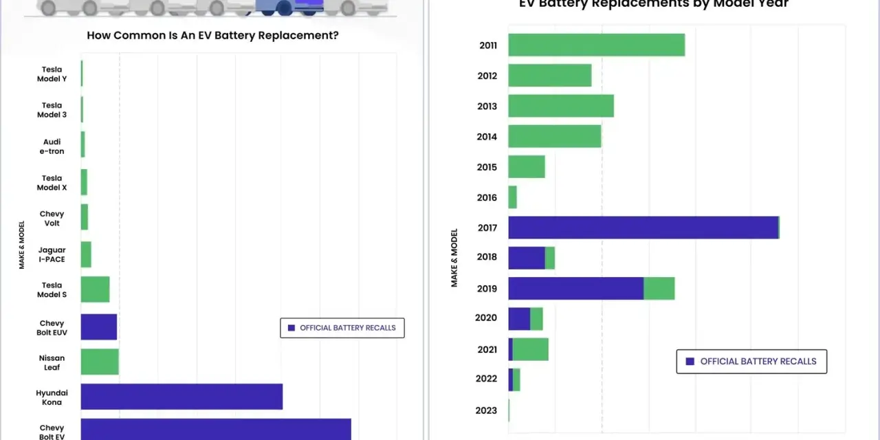 Wykresy pokazują, ile wytrzymuje akumulator w autach elektrycznych, zależnie od modelu i roku produkcji.