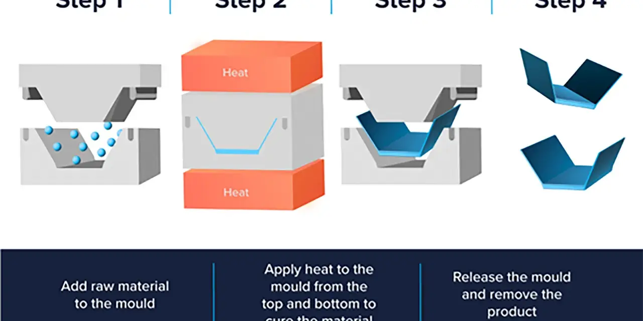 Illustration of compression molding: raw material added, heated, and molded into a product.