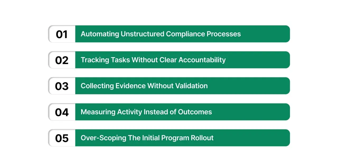 List of common pitfalls in ongoing compliance: automating unstructured processes, tracking tasks without accountability, collecting unvalidated evidence, measuring activity over outcomes, and over-scoping rollouts.