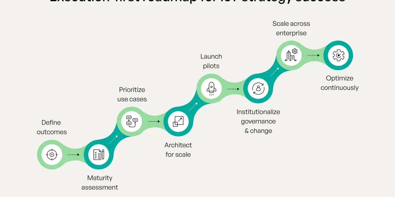 Roadmap for IoT strategy success: Define outcomes, maturity assessment, prioritize use cases, architect for scale, launch pilots, institutionalize governance, scale enterprise-wide, and optimize continuously.