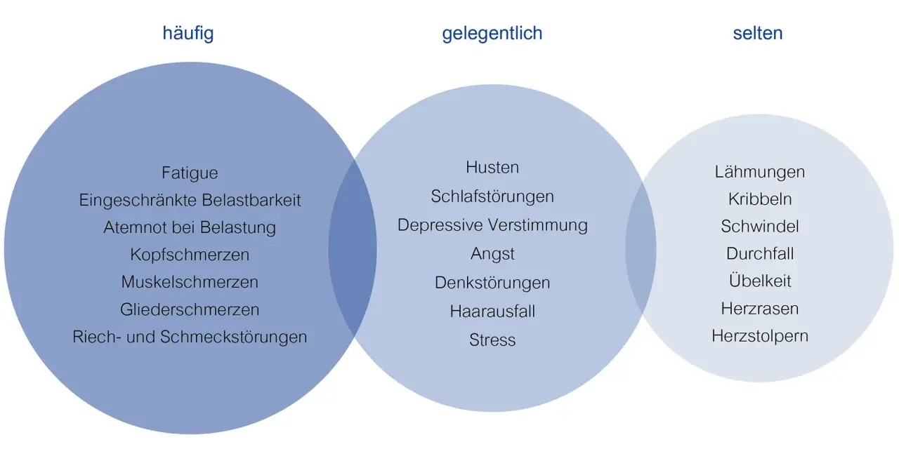 Venn-Diagramm zeigt häufige, gelegentliche und seltene long covid symptome wie Fatigue, Husten und Lähmungen.
