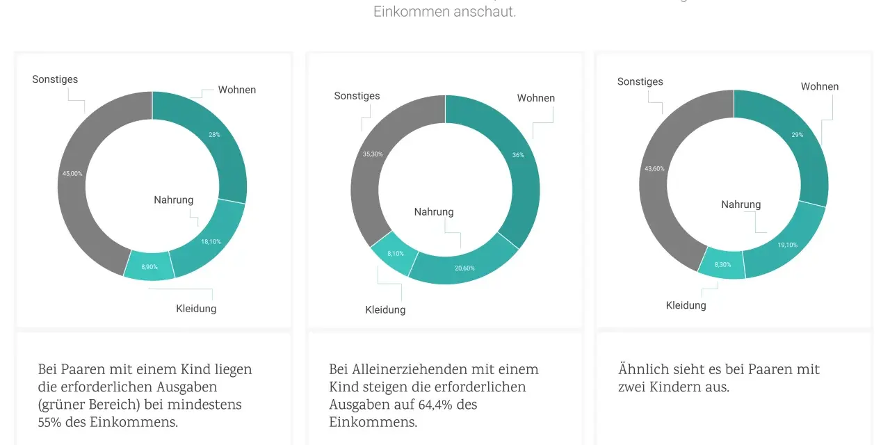 Kosten für ein Kind bis 18: Paar mit 1 Kind: mind. 55% Einkommen. Alleinerziehende: 64,4%. Paar mit 2 Kindern ähnlich.