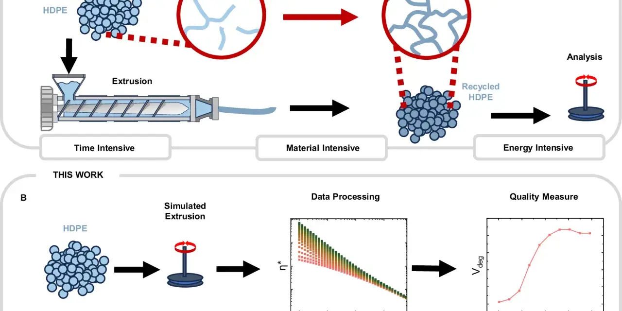 Diagram shows two methods for analyzing HDPE. Previous work involves extrusion and chain branching, while this work uses simulated extrusion, data processing, and quality measurement for a faster application of plastic analysis.