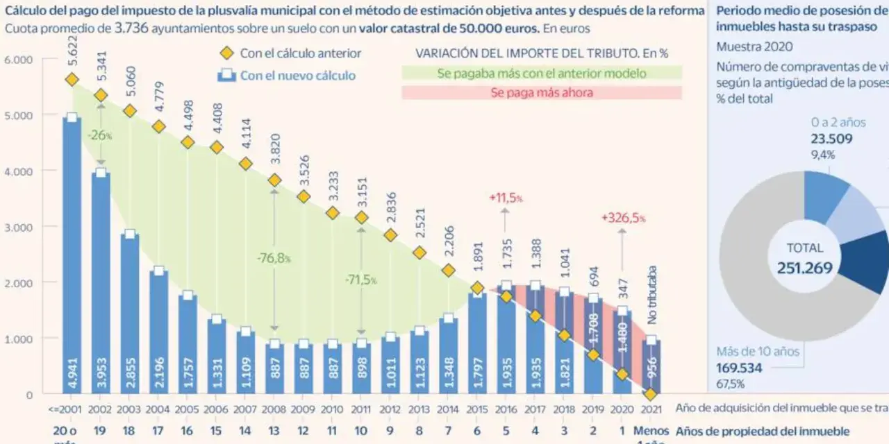 Gráfico muestra cómo calcular plusvalía municipal. Antes y después de reforma, el impuesto varía. Se paga más ahora.