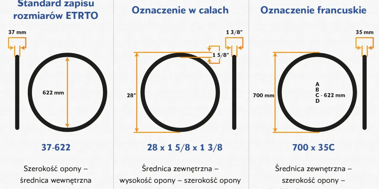 Schemat przedstawia budowę opony i jej wymiary w różnych standardach: ETRTO, calowym i francuskim.