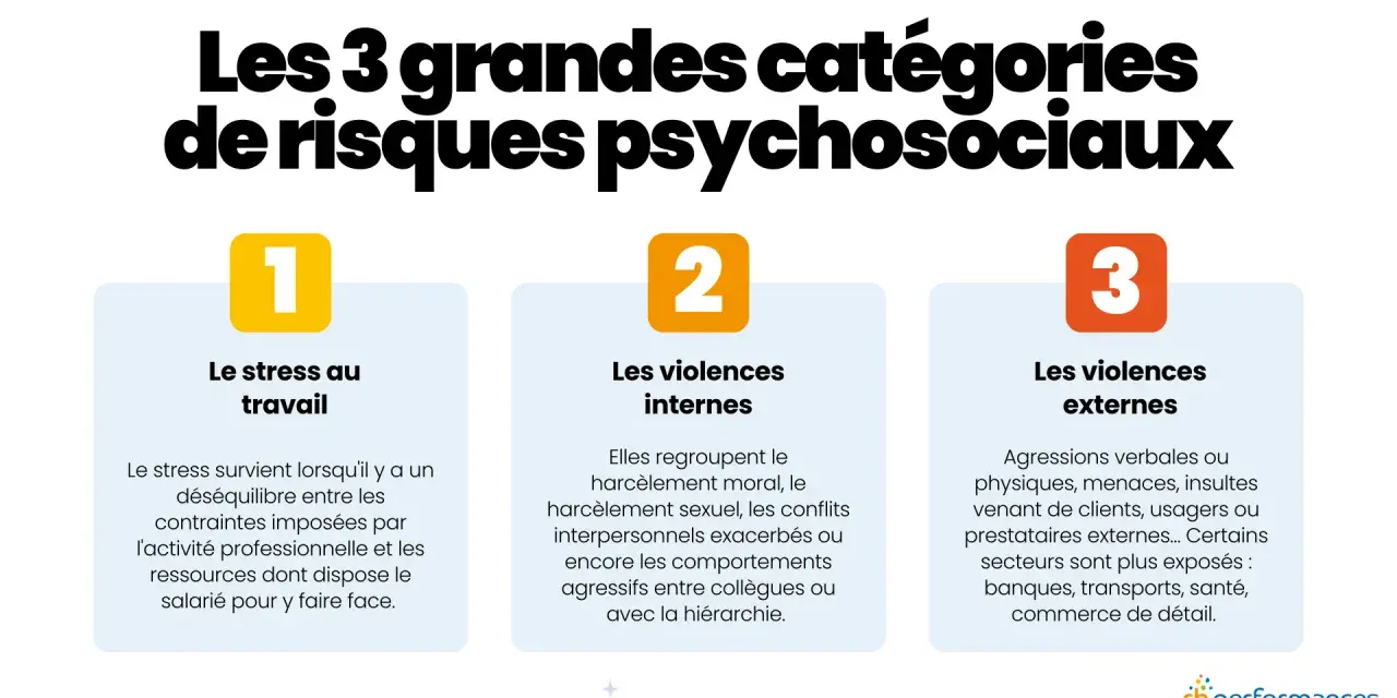 Les 3 grandes catégories de risques psychosociaux : stress, violences internes (harcèlement, conflits) et violences externes (agressions clients).